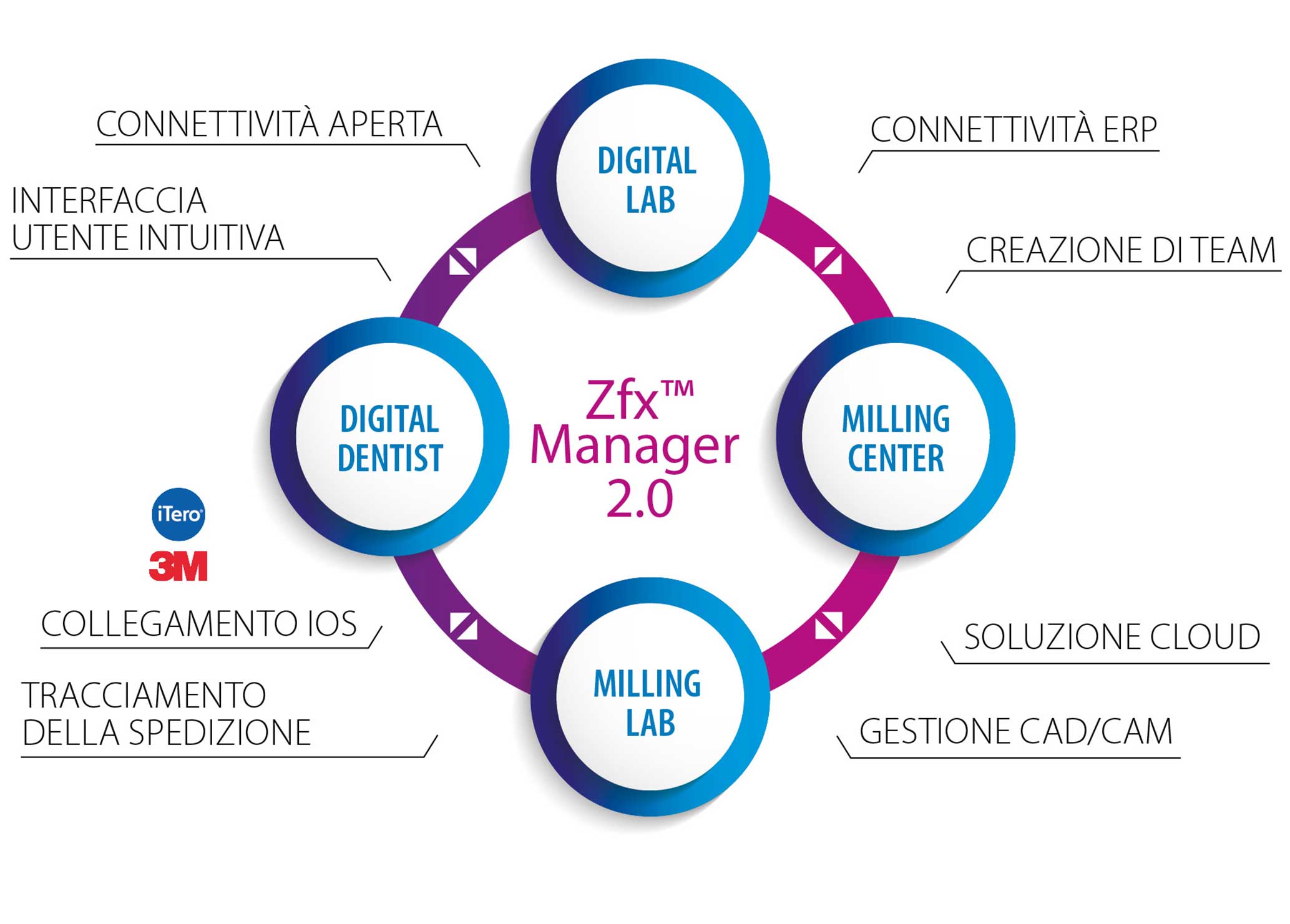 Zfx Manager workflow
